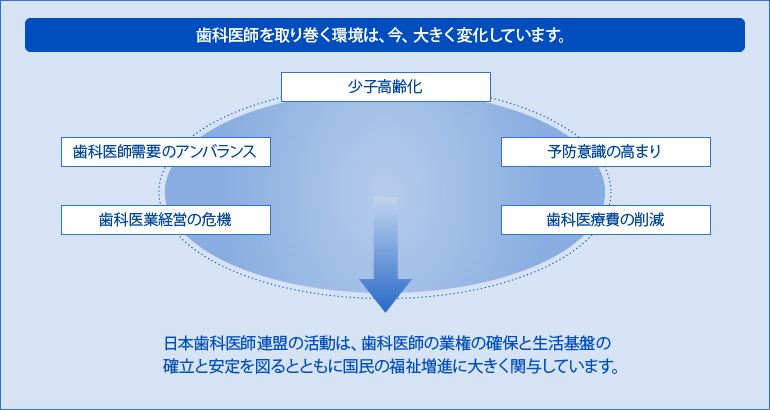 歯科医療を取り巻く環境は、大きく変化しています。